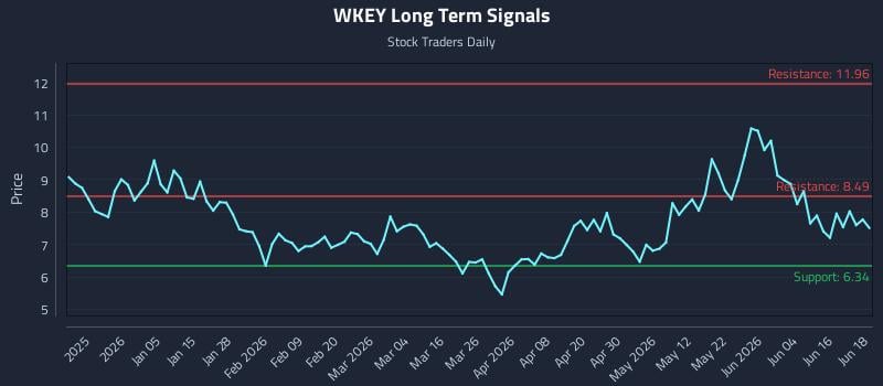 WKEY Long Term Analysis for June 22 2026