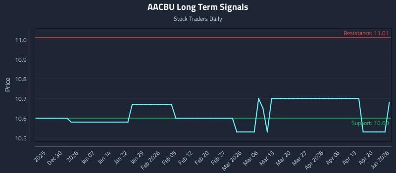 AACBU Long Term Analysis for June 22 2026 AACBU Long Term Analysis for June 22 2026