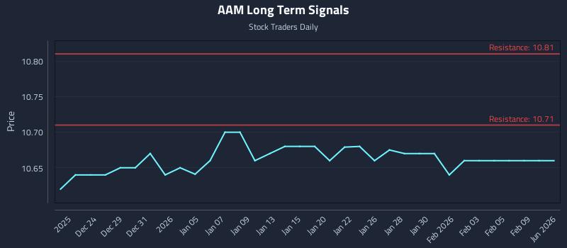 AAM Long Term Analysis for June 22 2026 AAM Long Term Analysis for June 22 2026