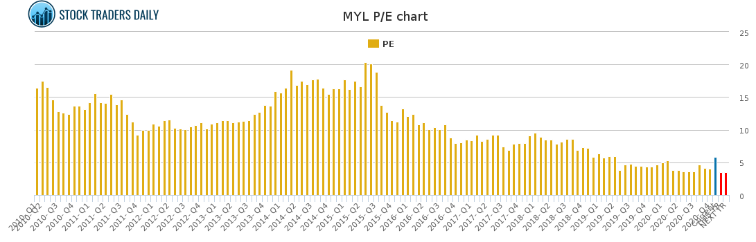 MYL PE chart