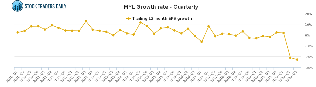 MYL Growth rate - Quarterly