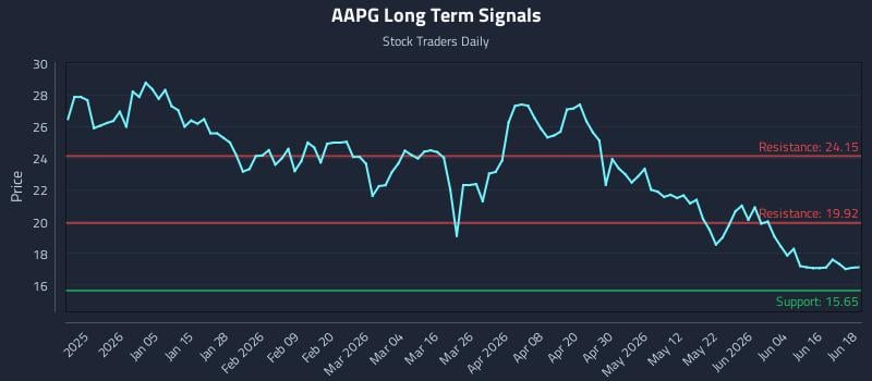 AAPG Long Term Analysis for June 22 2026