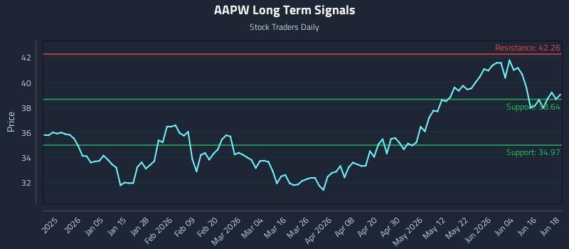 AAPW Long Term Analysis for June 22 2026 AAPW Long Term Analysis for June 22 2026