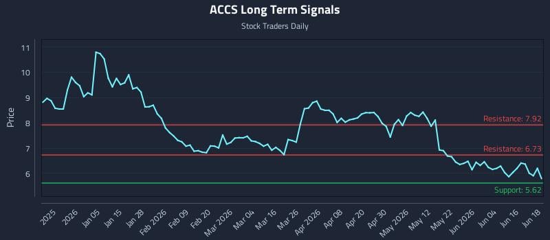 ACCS Long Term Analysis for June 22 2026