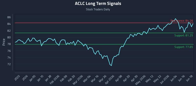 ACLC Long Term Analysis for June 22 2026 ACLC Long Term Analysis for June 22 2026