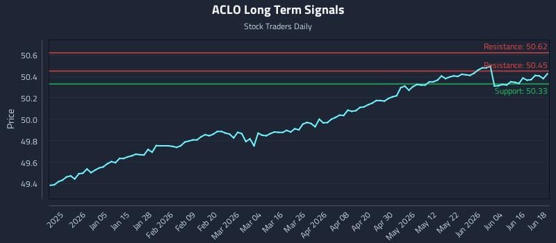 ACLO Long Term Analysis for June 22 2026