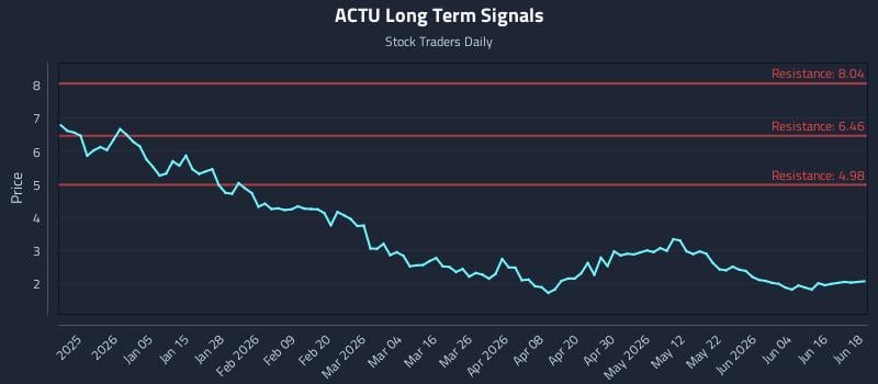 ACTU Long Term Analysis for June 22 2026 ACTU Long Term Analysis for June 22 2026
