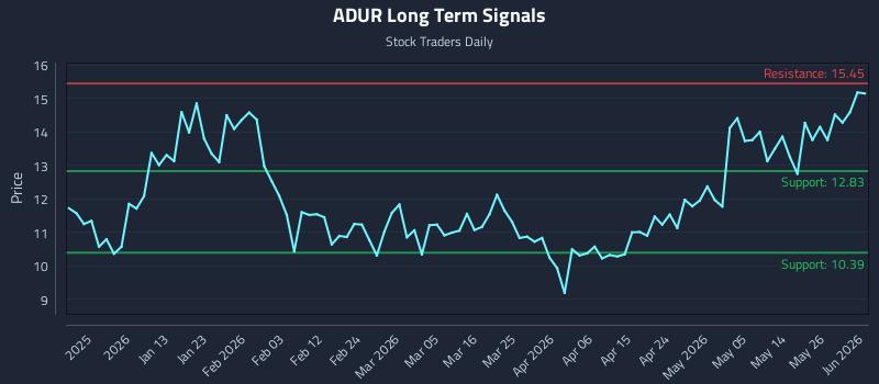 ADUR Long Term Analysis for June 22 2026