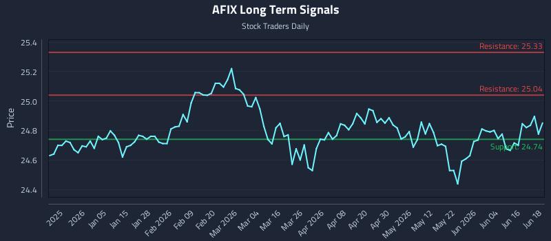 AFIX Long Term Analysis for June 22 2026