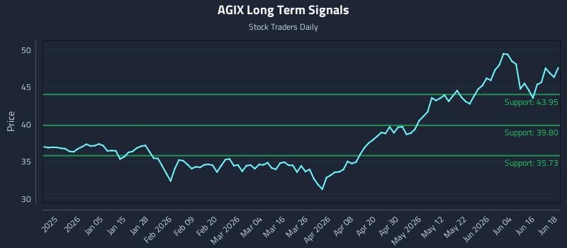 AGIX Long Term Analysis for June 22 2026 AGIX Long Term Analysis for June 22 2026