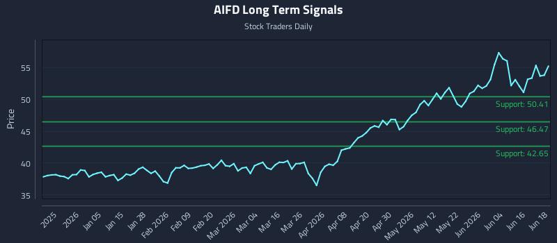 AIFD Long Term Analysis for June 22 2026