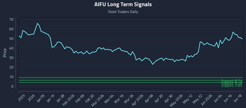 AIFU Long Term Analysis for June 22 2026 AIFU Long Term Analysis for June 22 2026
