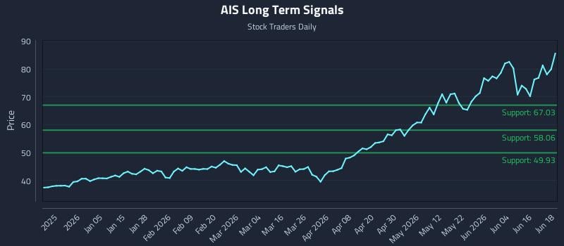 AIS Long Term Analysis for June 22 2026 AIS Long Term Analysis for June 22 2026
