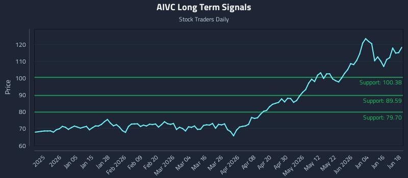 AIVC Long Term Analysis for June 22 2026