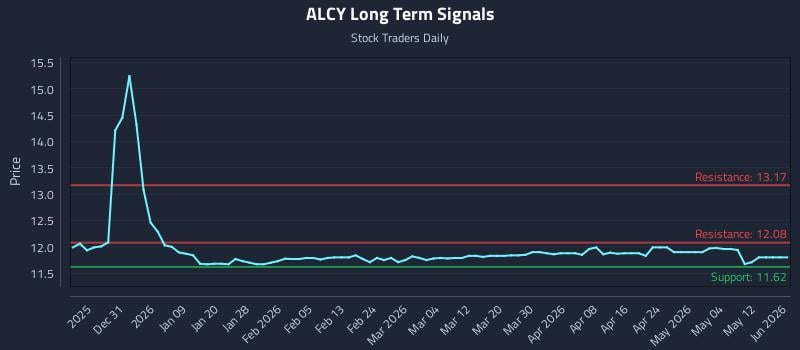 ALCY Long Term Analysis for June 22 2026 ALCY Long Term Analysis for June 22 2026