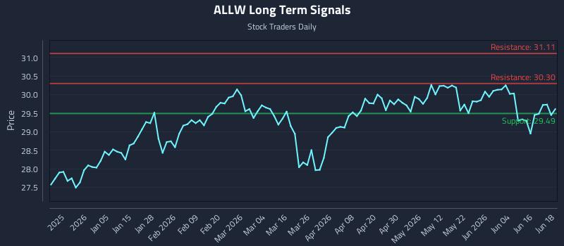 ALLW Long Term Analysis for June 22 2026 ALLW Long Term Analysis for June 22 2026