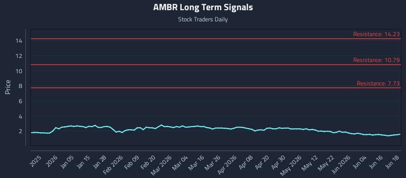 AMBR Long Term Analysis for June 22 2026 AMBR Long Term Analysis for June 22 2026