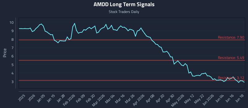 AMDD Long Term Analysis for June 22 2026