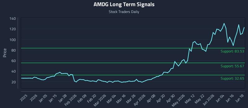 AMDG Long Term Analysis for June 22 2026 AMDG Long Term Analysis for June 22 2026