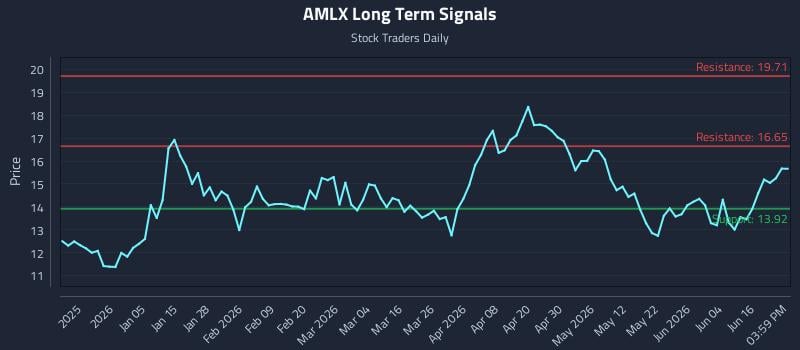 AMLX Long Term Analysis for June 22 2026 AMLX Long Term Analysis for June 22 2026