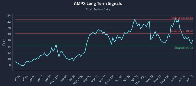 AMPX Long Term Analysis for June 22 2026 AMPX Long Term Analysis for June 22 2026