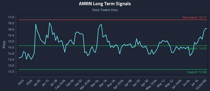 AMRN Long Term Analysis for June 22 2026 AMRN Long Term Analysis for June 22 2026