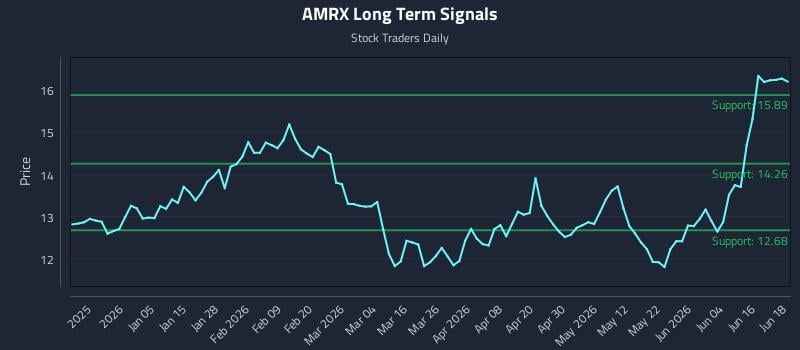 AMRX Long Term Analysis for June 22 2026 AMRX Long Term Analysis for June 22 2026