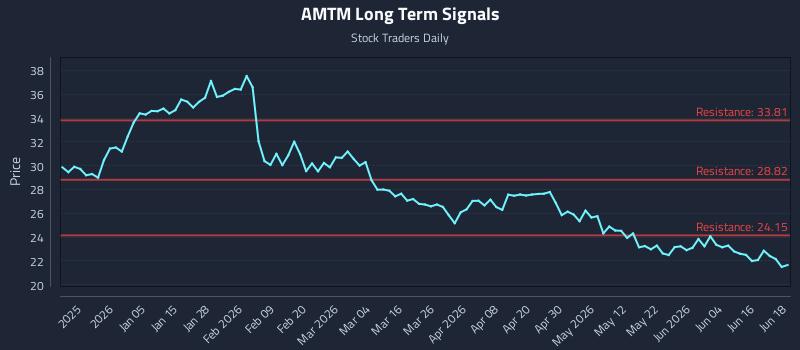 AMTM Long Term Analysis for June 22 2026