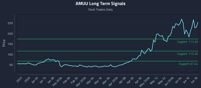 AMUU Long Term Analysis for June 22 2026 AMUU Long Term Analysis for June 22 2026