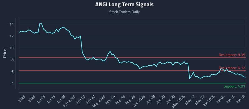 ANGI Long Term Analysis for June 22 2026 ANGI Long Term Analysis for June 22 2026