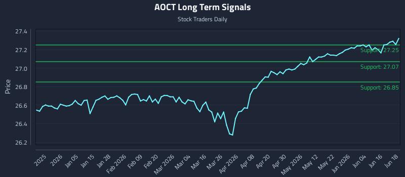 AOCT Long Term Analysis for June 22 2026