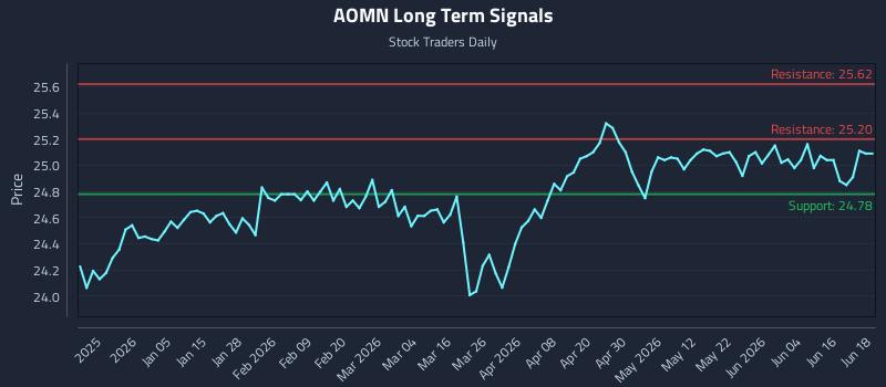 AOMN Long Term Analysis for June 22 2026 AOMN Long Term Analysis for June 22 2026