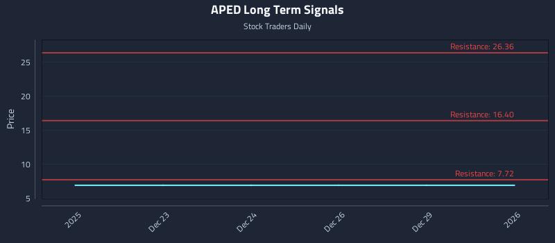 APED Long Term Analysis for June 22 2026 APED Long Term Analysis for June 22 2026