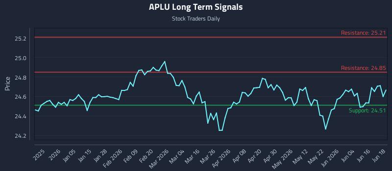 APLU Long Term Analysis for June 22 2026 APLU Long Term Analysis for June 22 2026