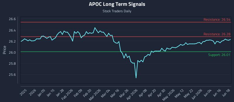 APOC Long Term Analysis for June 22 2026 APOC Long Term Analysis for June 22 2026