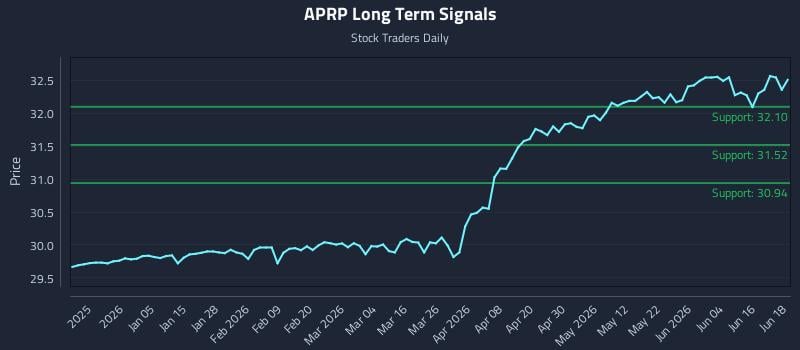 APRP Long Term Analysis for June 22 2026