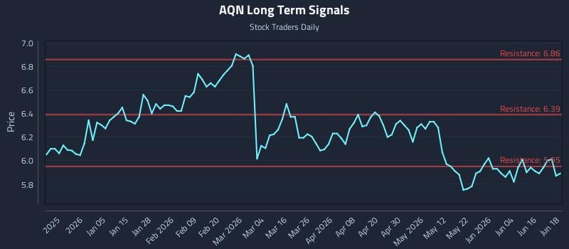 AQN Long Term Analysis for June 22 2026 AQN Long Term Analysis for June 22 2026