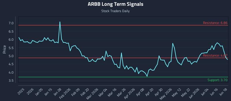 ARBB Long Term Analysis for June 22 2026 ARBB Long Term Analysis for June 22 2026