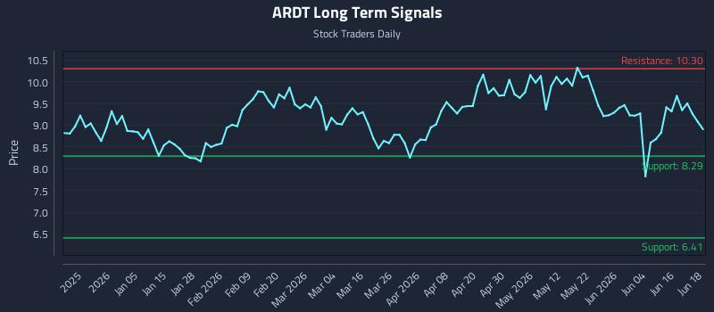 ARDT Long Term Analysis for June 22 2026 ARDT Long Term Analysis for June 22 2026