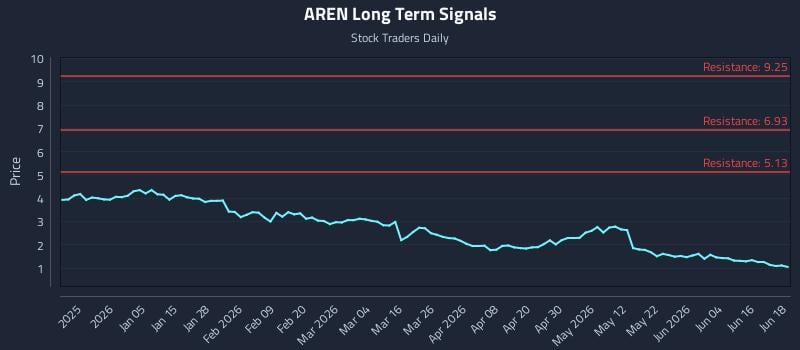AREN Long Term Analysis for June 22 2026 AREN Long Term Analysis for June 22 2026