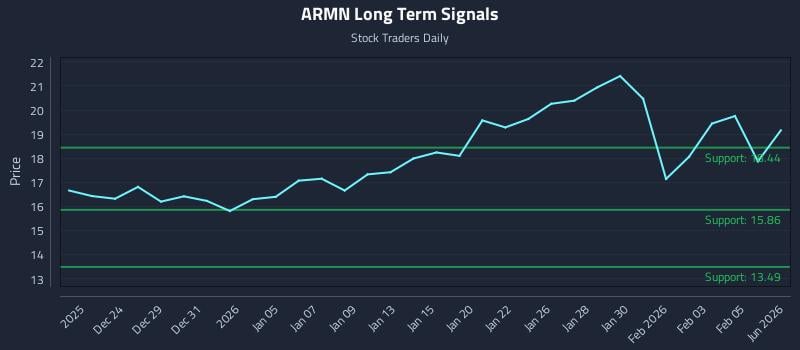 ARMN Long Term Analysis for June 22 2026