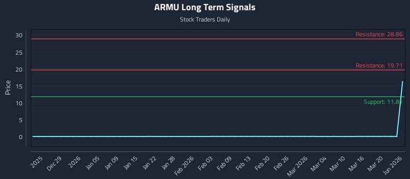 ARMU Long Term Analysis for June 22 2026 ARMU Long Term Analysis for June 22 2026