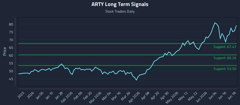 ARTY Long Term Analysis for June 22 2026 ARTY Long Term Analysis for June 22 2026