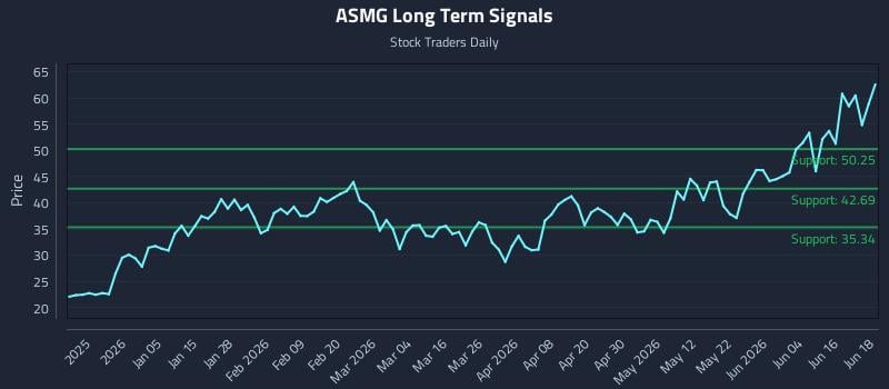 ASMG Long Term Analysis for June 22 2026
