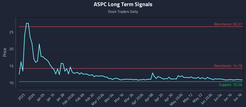 ASPC Long Term Analysis for June 22 2026