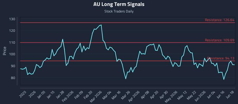 AU Long Term Analysis for June 22 2026