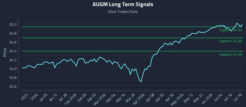 AUGM Long Term Analysis for June 22 2026 AUGM Long Term Analysis for June 22 2026