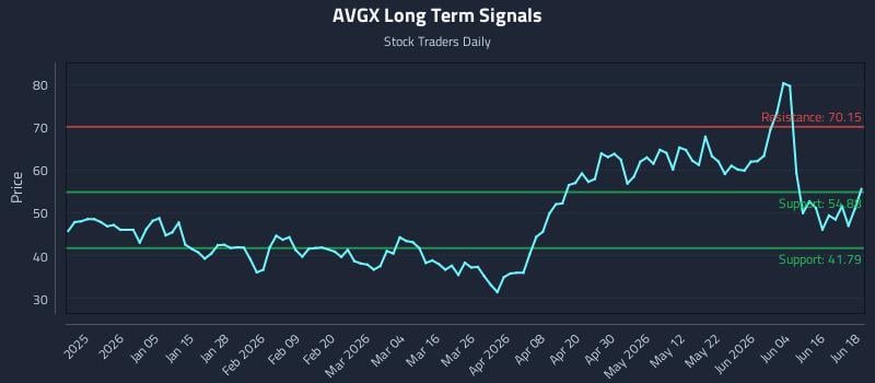 AVGX Long Term Analysis for June 22 2026 AVGX Long Term Analysis for June 22 2026