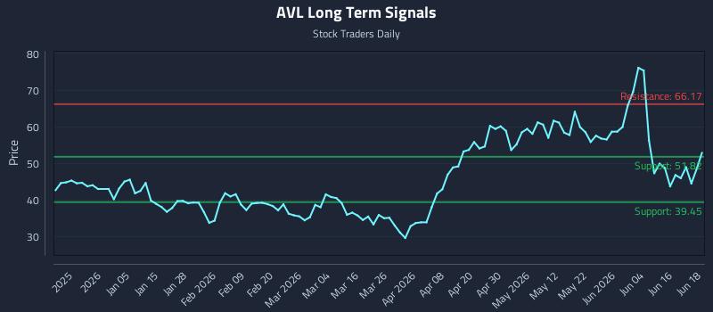 AVL Long Term Analysis for June 22 2026 AVL Long Term Analysis for June 22 2026