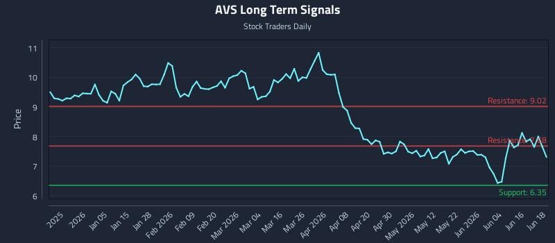 AVS Long Term Analysis for June 22 2026